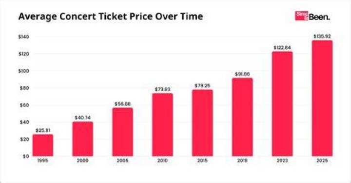 How much is a ticket at Showcase Cinema?