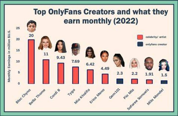 List of Top Onlyfans Creators right now in 2021