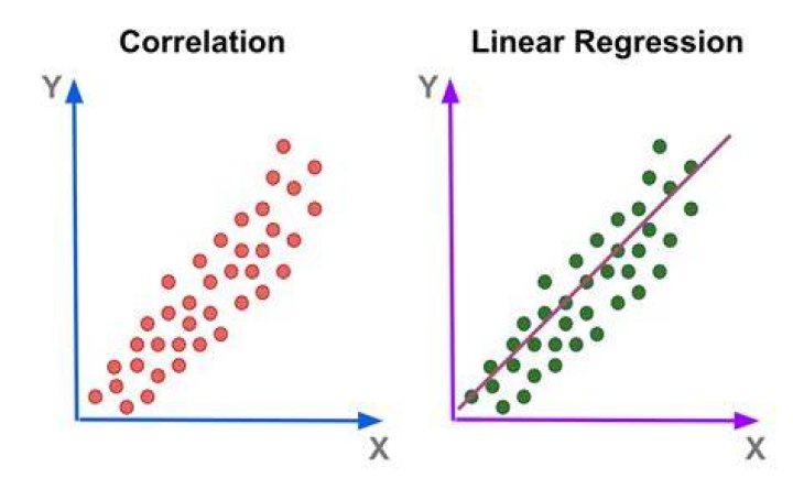 Regression